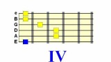 Guitar Chord Progressions – Part 1 – I IV V