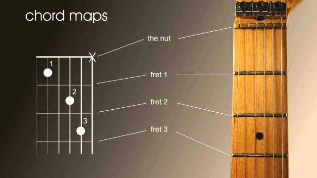 Left Handed beginners guitar lesson, how to read chord and scale charts
